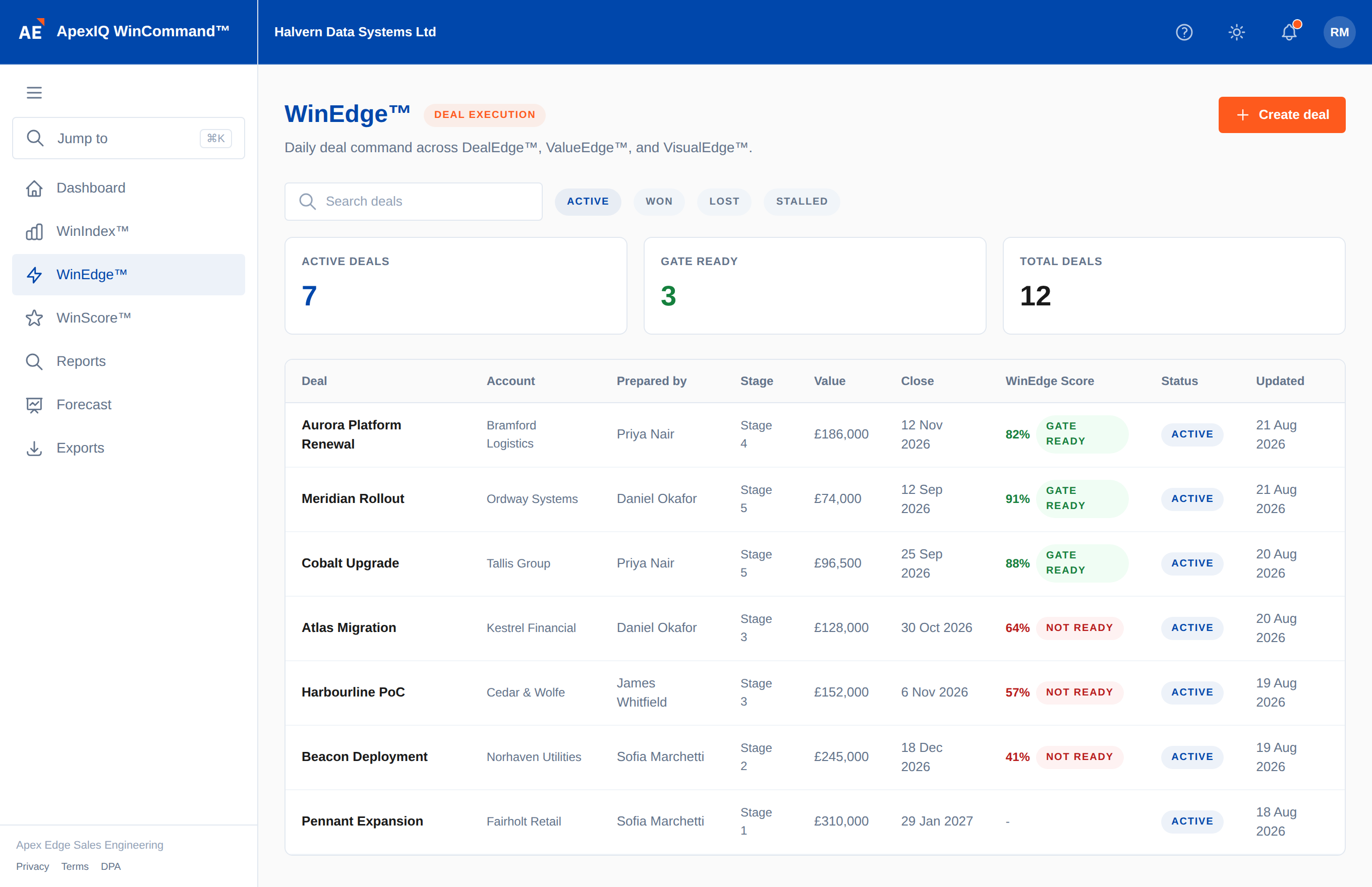 WinEdge deals list: KPI cards for active and gate-ready deals, and a table of live deals with scores and status