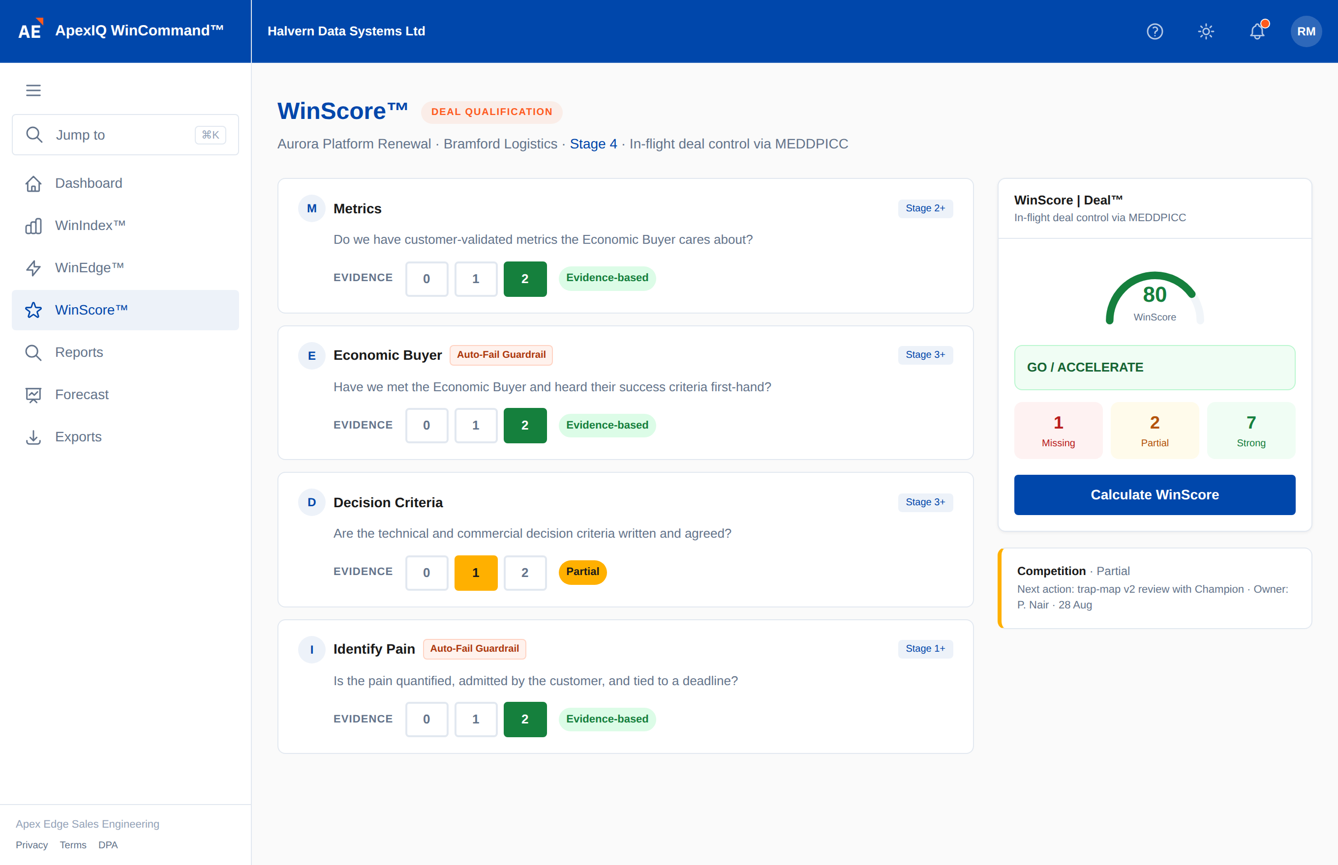WinScore deal qualification screen: MEDDPICC evidence checks, gauge at 80, and a GO / ACCELERATE recommendation